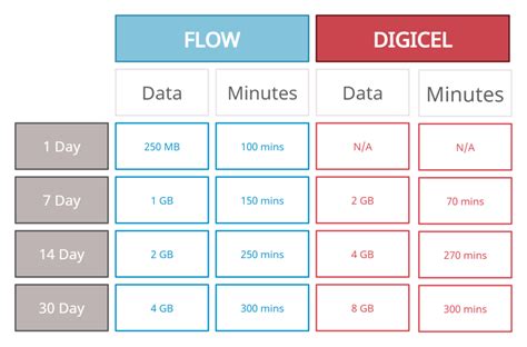 add minutes to digicel